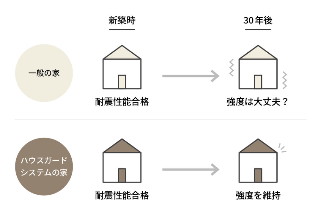 いつまでも地震に強い家